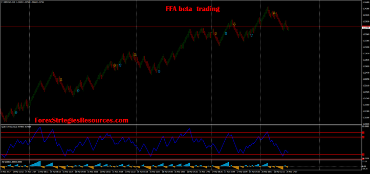 FFA beta trading with Renko chart