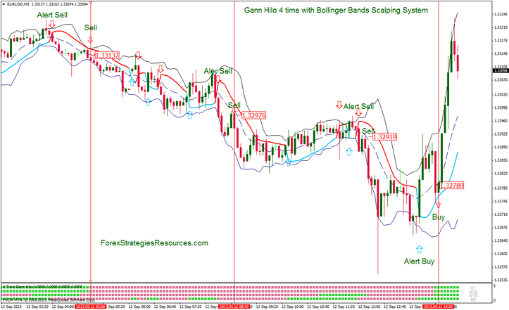Gann Hilo 4 time with Bollinger Bands Scalping System