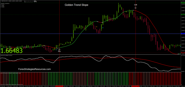 Golden Trend Slope Trading System