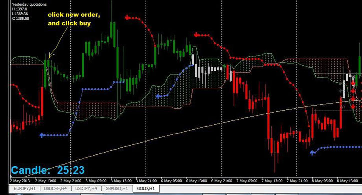 Ichimoku simple Breakout Trading System