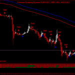 Extreme Scalping System EUR/USD, GBP USD, AUD/USD