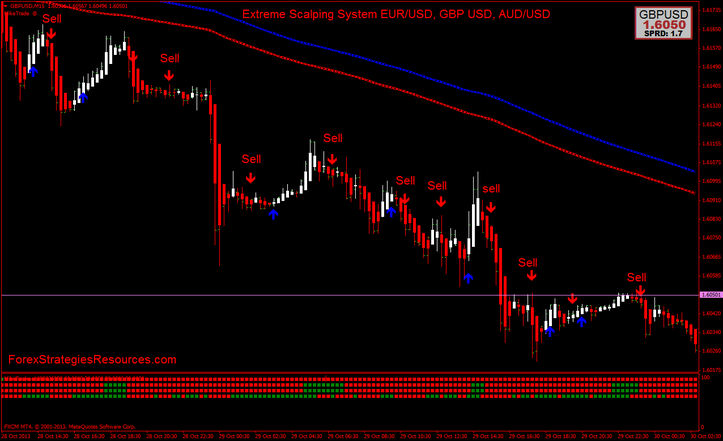 Extreme Scalping System EUR/USD, GBP USD, AUD/USD
