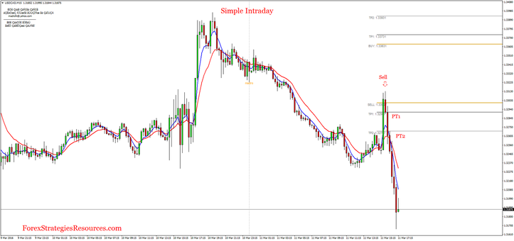 Simple intraday trading system