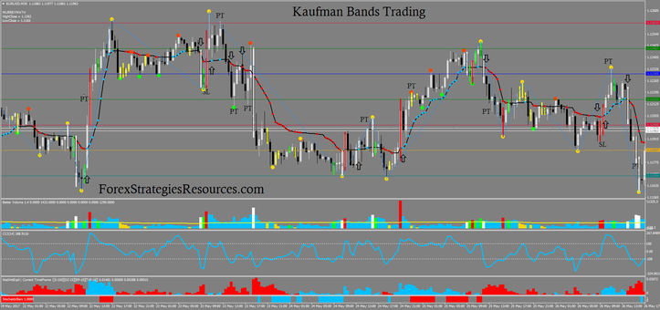 Kaufman Bands Trading System