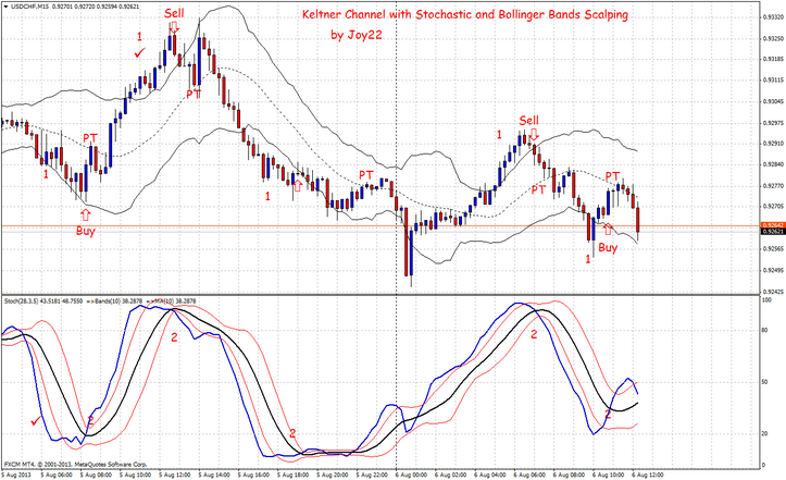 Keltner Channel with Stochastic and Bollinger Bands Scalping Process