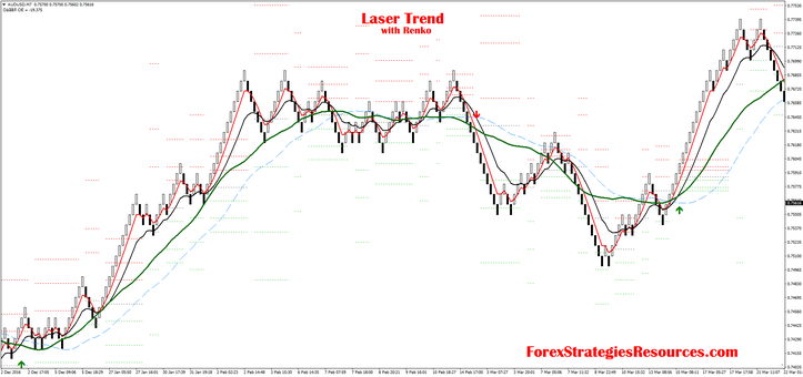 Laser Trend with median renko chart