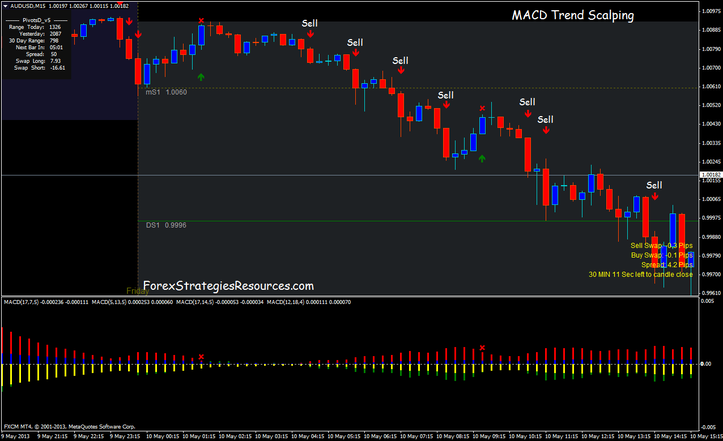 MACD Trend Scalping System