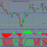 Multi Bands with laguerre indicator: intraday trading system