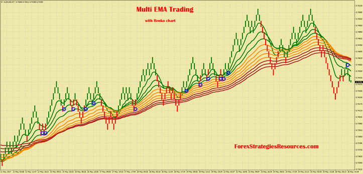 Multi EMAs pullback trading