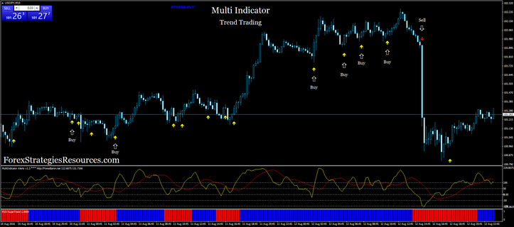 Multi Indicator Trading (trend)