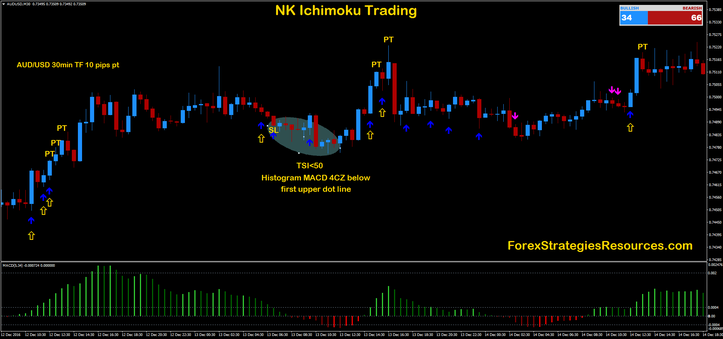 NK Ichimoku Buying and selling