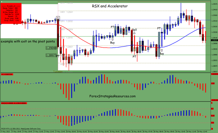 RSX and Accelerator indicator Intraday Trading Process