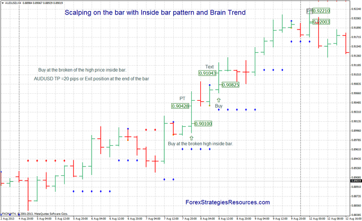 Scalping on the bar with Inside bar pattern and Mind Vogue