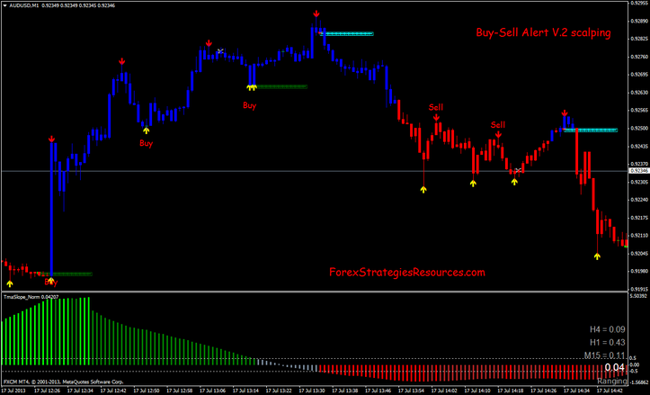 Scalping Trading 1 minute chart