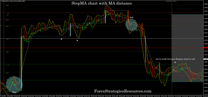 StepMA chart with MA distance from the price alert in action.