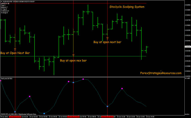Stocycle  Scalping Method