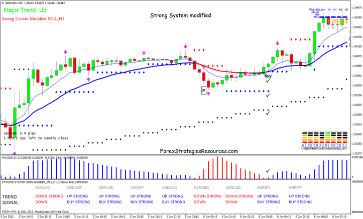 Strong Scalping Method modified
