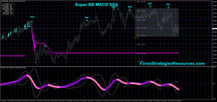 Super BB MACD SSA Buying and selling