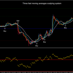 Three fast moving averages scalping system