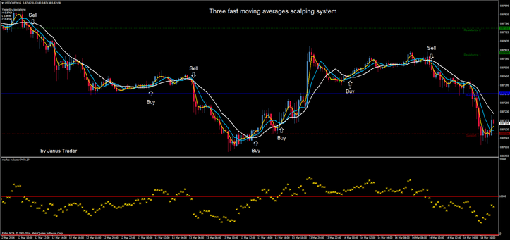 Three fast moving averages scalping system