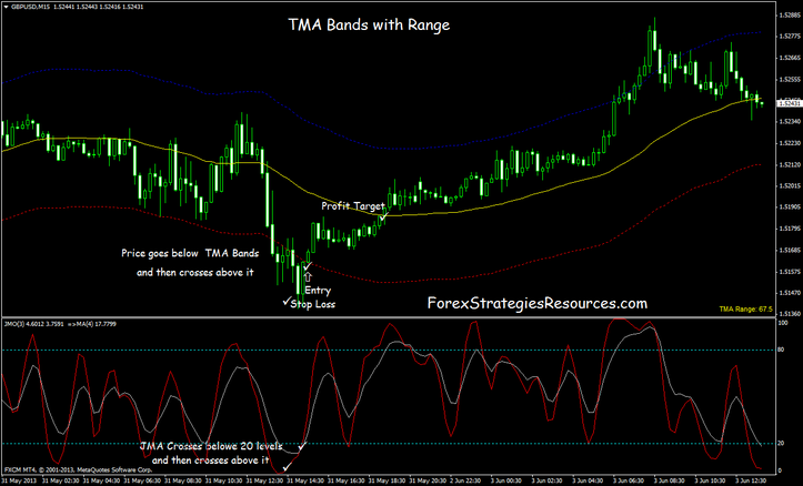 TMA Band with Fluctuate Trading System