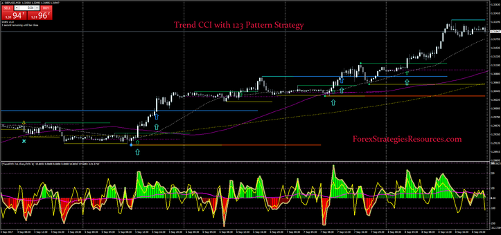 Trend CCI with 123 Pattern Strategy.