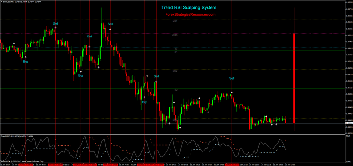 Trend RSI Scalping System