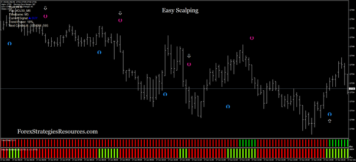 Trouble-free Scalping