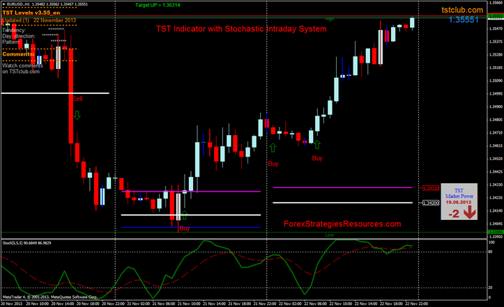 TST Indicator with Stochastic Intraday Method