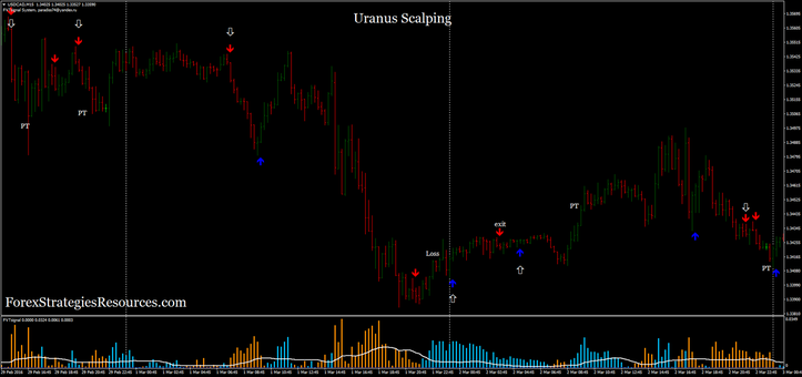 Uranus Scalping simple trading