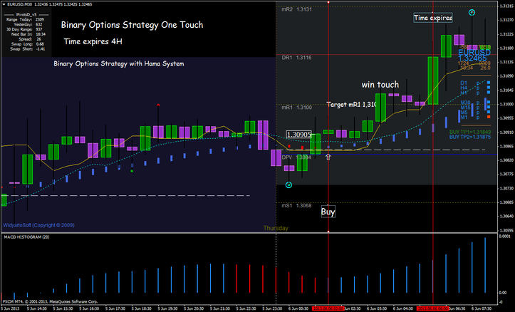 Binary Options Strategy with Hama  Scalping System