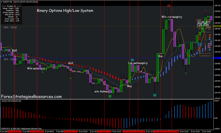 Binary Options Strategy with Hama  Scalping System
