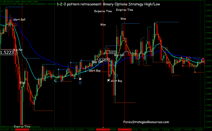 Binary Suggestions Process Excessive/Low: 1-2-3 sample with Retracement