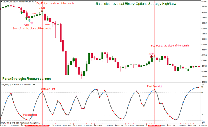 Binary Innovations Technique: 5 candles reversal