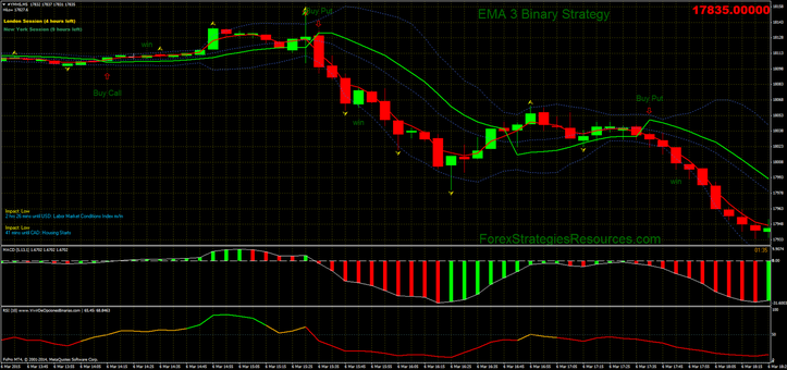 EMA 3 Binary Strategy