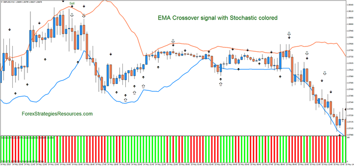 EMA Crossover sign with Stochastic colored