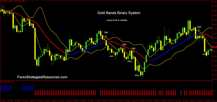 Gold Bands Binary Procedure