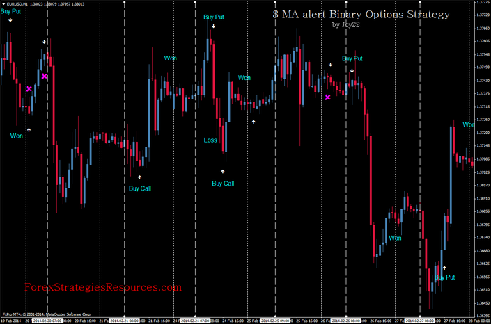 Ma Cross Alert, end of the day, Binary Options Strategy