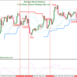 5 min Binary Options Strategy High Low: Bollinger Bands Breakout