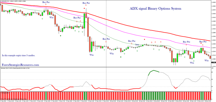 ADX signal Binary Options System