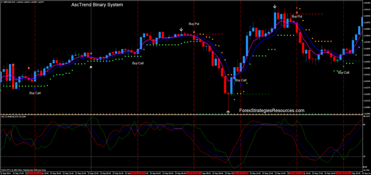 systems and indicators for binary options