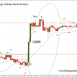 Binary Options Strategy: Bollinger Bands Breakout