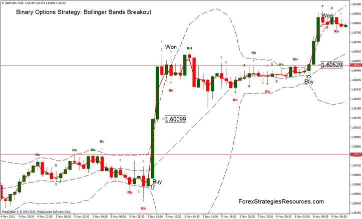 Binary Options Strategy: Bollinger Bands Breakout
