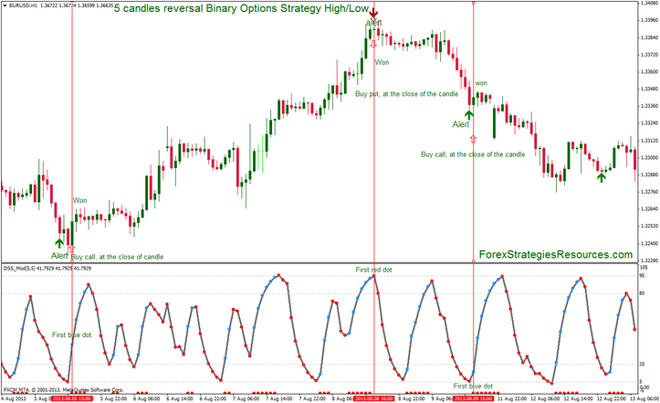 5 candles reversal Binary Options Strategy High/Low