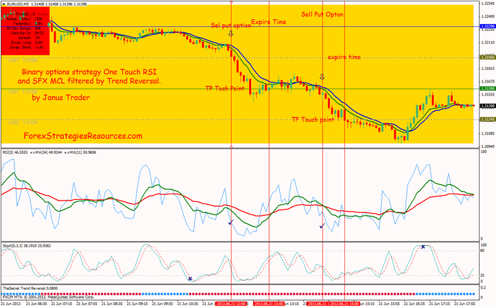 Binary options approach  RSI and SFX MCL filtered with the aid of Vogue Reversal