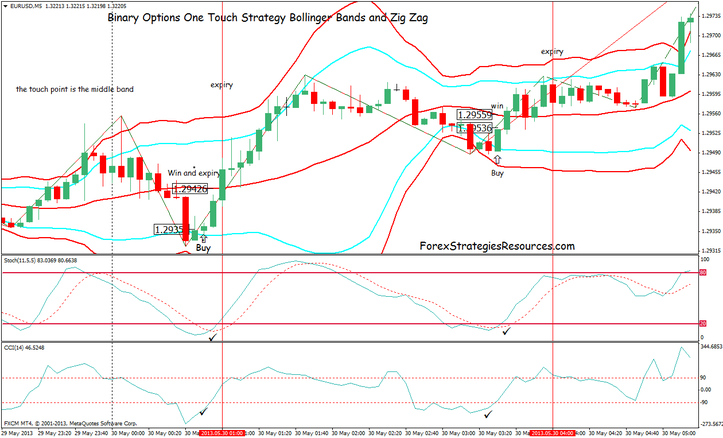 Binary Recommendations One Contact Strategy Bollinger Bands and Zig Zag