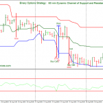 Channel of Support and Resistance: 60 min, Binary Options Strategy High-Low