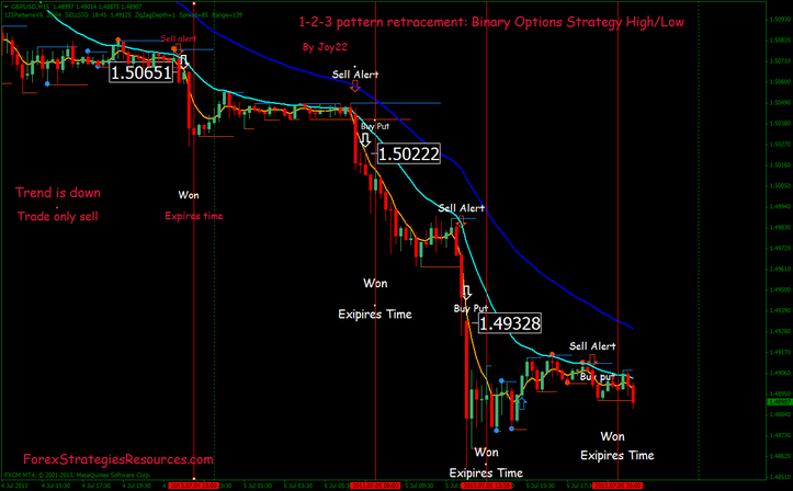 Binary Options Strategy High/Low: 1-2-3 pattern with Retracement