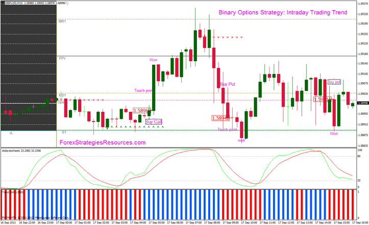 Binary Options Strategy One Touch: Intraday Trading Trend