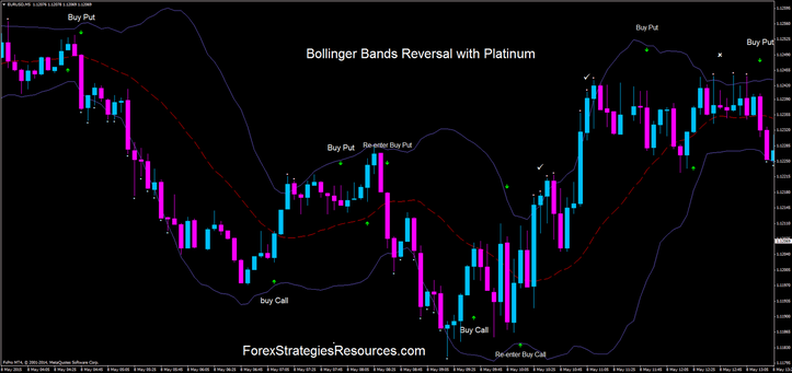 Bollinger Bands Reversal with Platinum in action.